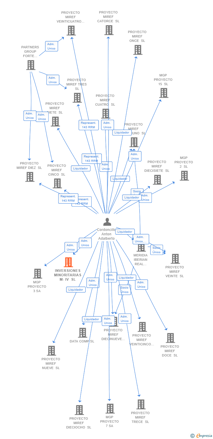 Vinculaciones societarias de INVERSIONES MINORITARIAS M-IV SL