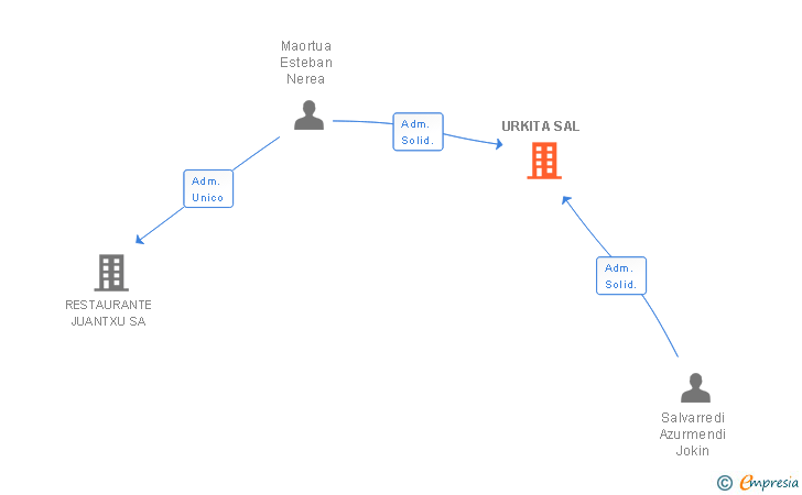 Vinculaciones societarias de URKITA SAL