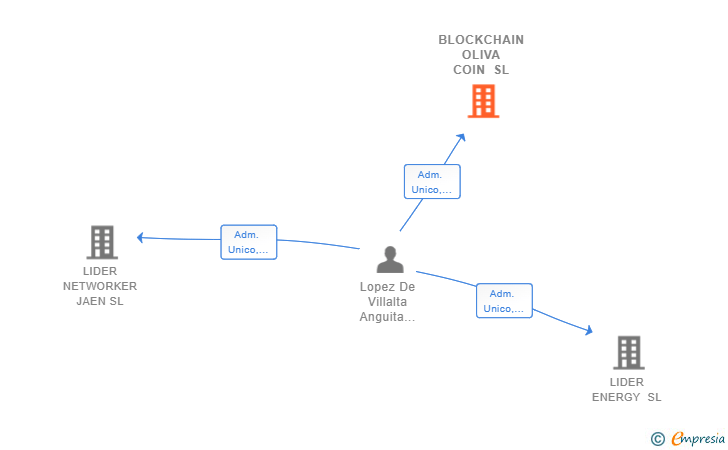 Vinculaciones societarias de BLOCKCHAIN OLIVA COIN SL