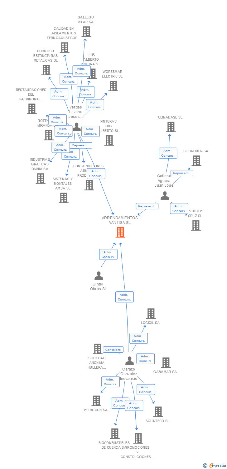 Vinculaciones societarias de ARRENDAMIENTOS VANTISA SL