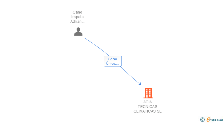 Vinculaciones societarias de ACIA TECNICAS CLIMATICAS SL