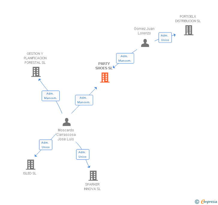 Vinculaciones societarias de PARTY SHOES SL