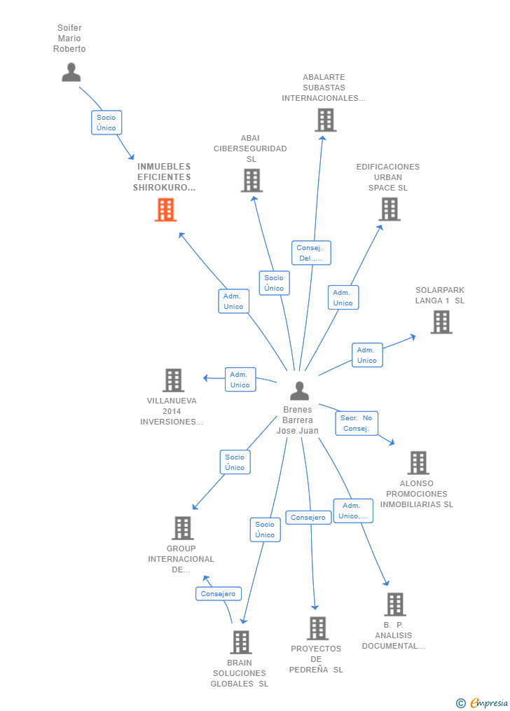 Vinculaciones societarias de INMUEBLES EFICIENTES SHIROKURO SL