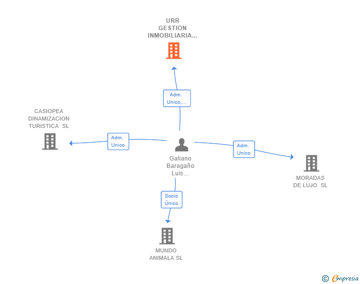 Vinculaciones societarias de URR GESTION INMOBILIARIA SL