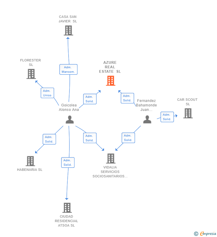 Vinculaciones societarias de AZURE REAL ESTATE SL