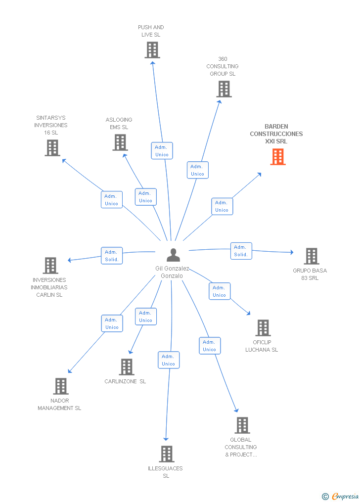 Vinculaciones societarias de BARDEN CONSTRUCCIONES XXI SRL