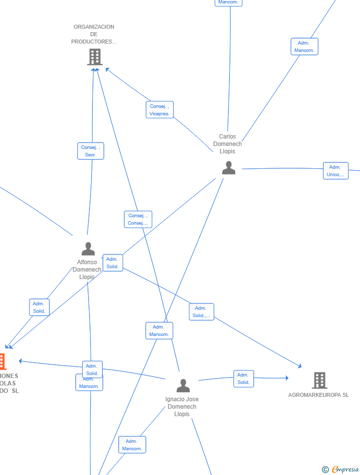 Vinculaciones societarias de INVERSIONES AGRICOLAS MARRODO SL