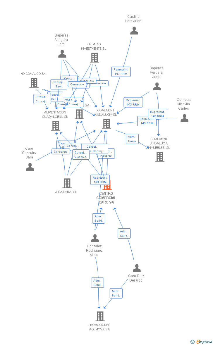 Vinculaciones societarias de CENTRO COMERCIAL CARO SA