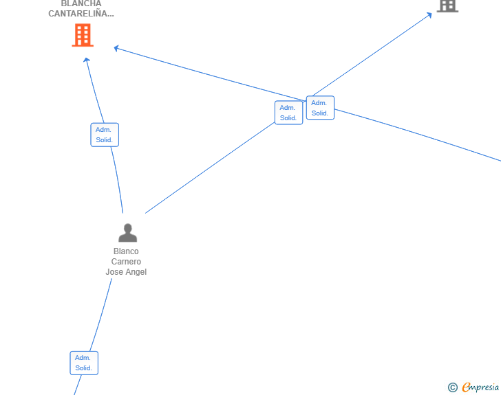 Vinculaciones societarias de ROCA BLANCHA CANTARELIÑA SL
