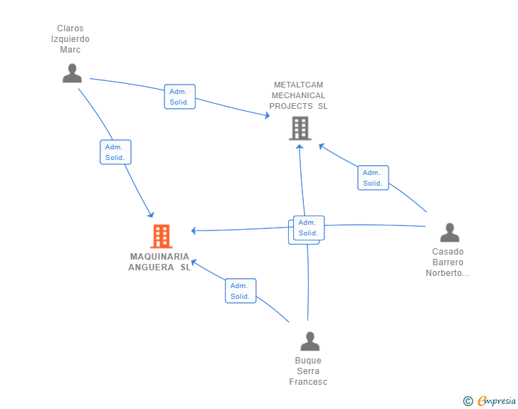 Vinculaciones societarias de MAQUINARIA ANGUERA SL