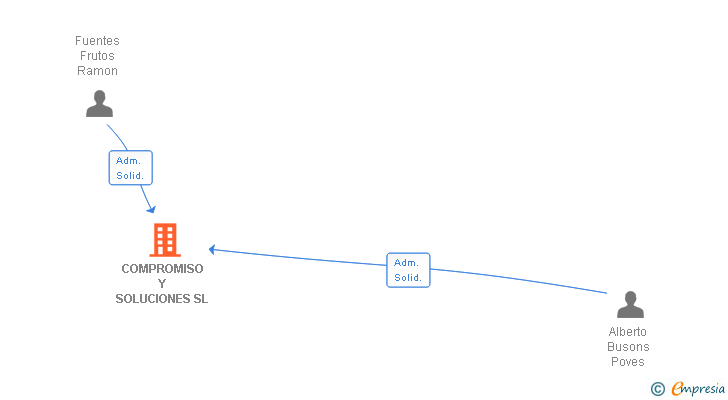 Vinculaciones societarias de COMPROMISO Y SOLUCIONES SL