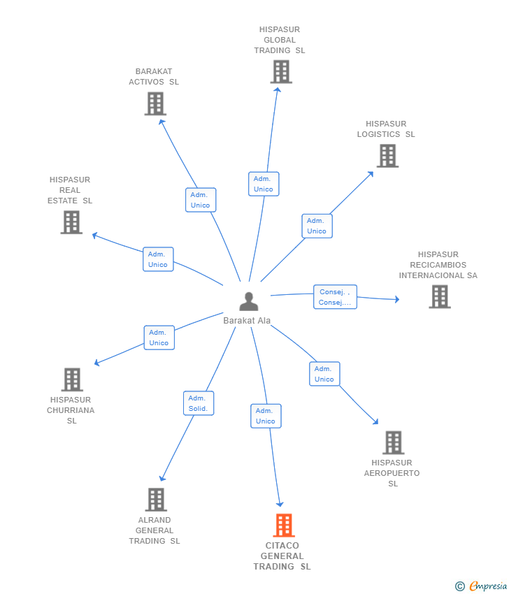 Vinculaciones societarias de CITACO GENERAL TRADING SL