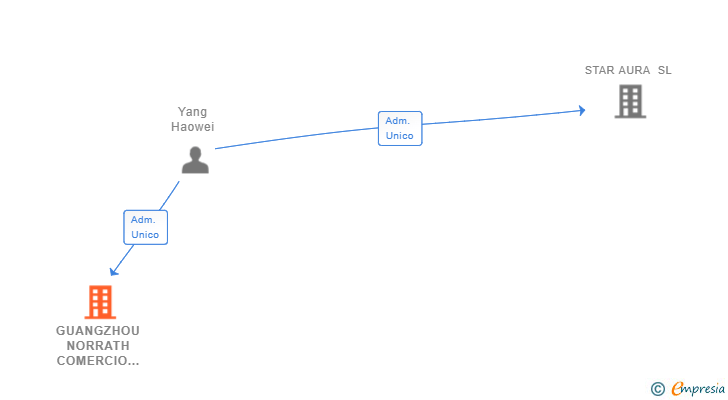 Vinculaciones societarias de GUANGZHOU NORRATH COMERCIO SL