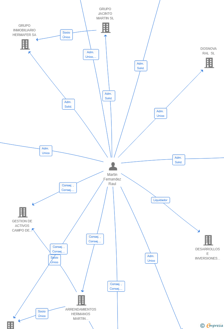Vinculaciones societarias de MAPA21 SL