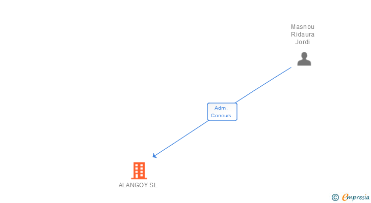 Vinculaciones societarias de ALANGOY SL