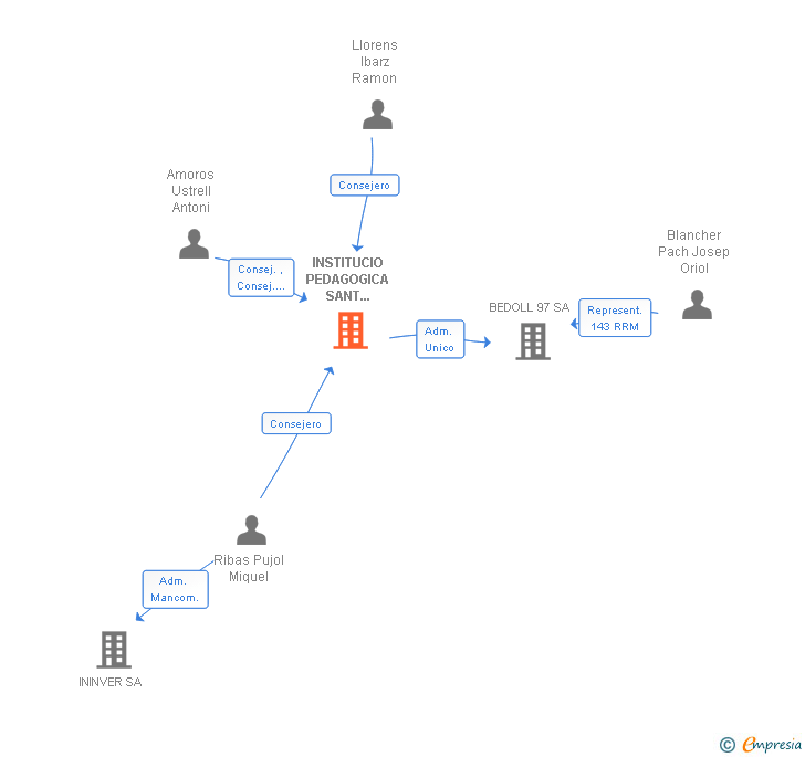 Vinculaciones societarias de INSTITUCIO PEDAGOGICA SANT ISIDOR SA