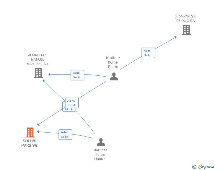 Vinculaciones societarias de SOLUM PARS SA