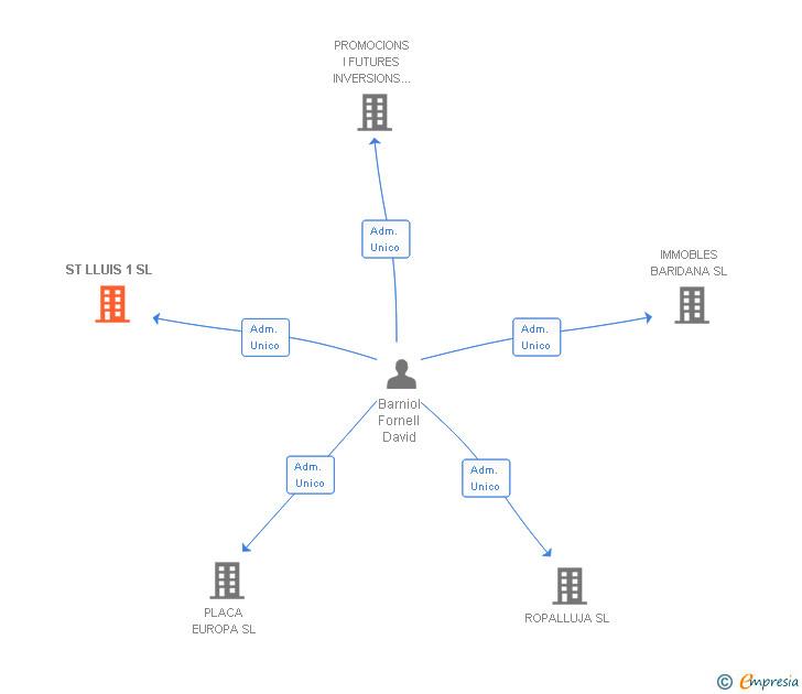 Vinculaciones societarias de ST LLUIS 1 SL