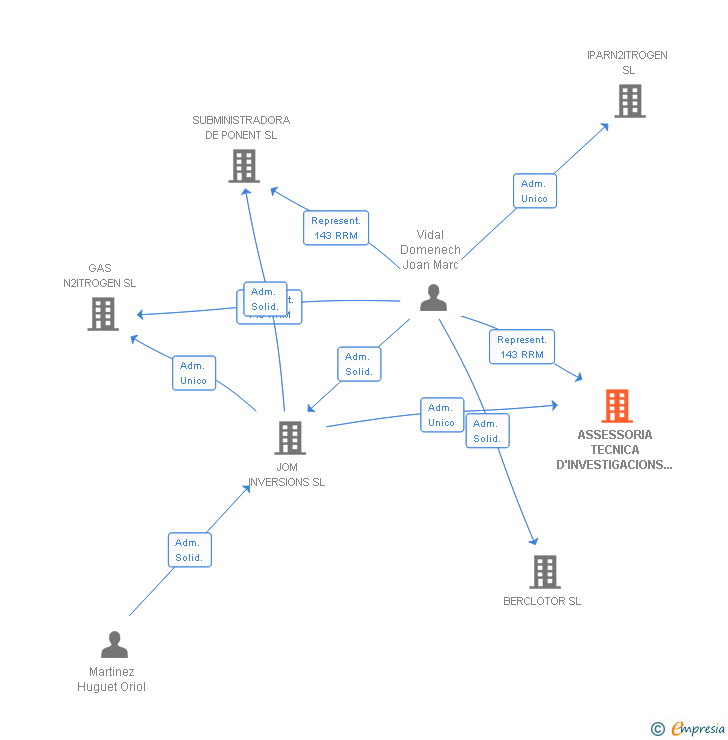 Vinculaciones societarias de ASSESSORIA TECNICA D'INVESTIGACIONS EN CUINA SL
