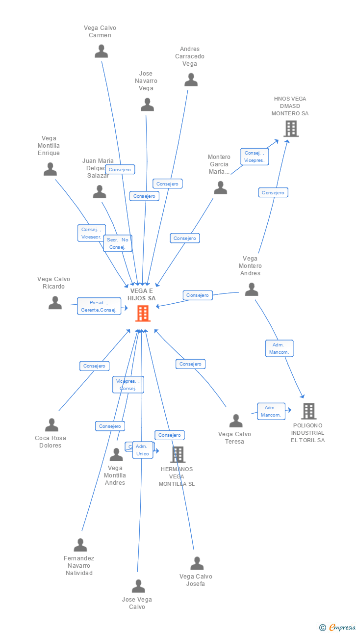 Vinculaciones societarias de VEGA E HIJOS SA
