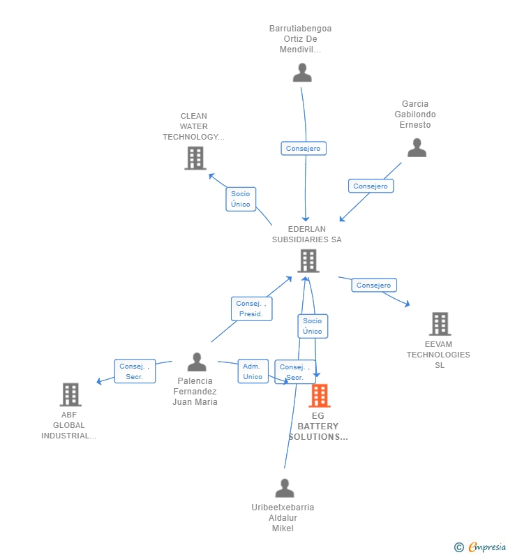 Vinculaciones societarias de EG BATTERY SOLUTIONS SL