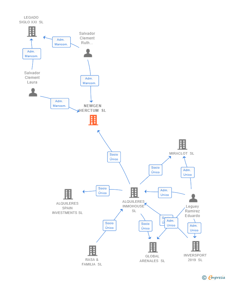 Vinculaciones societarias de NEWGEN HERCTUM SL