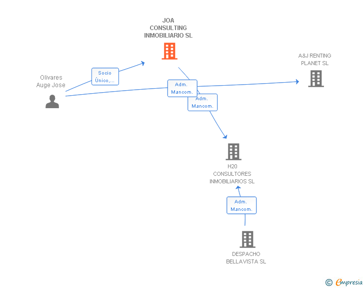 Vinculaciones societarias de JOA CONSULTING INMOBILIARIO SL