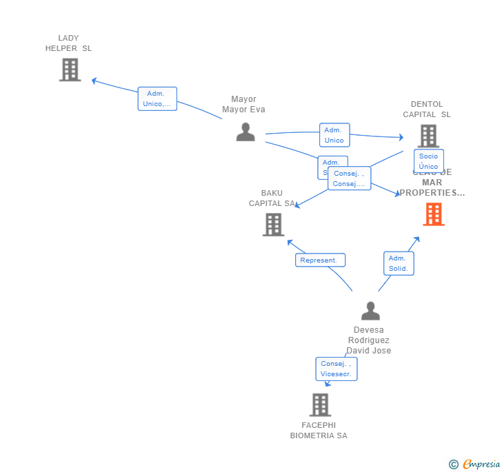 Vinculaciones societarias de CLAU DE MAR PROPERTIES SL
