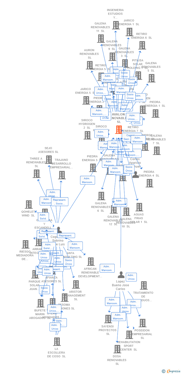 Vinculaciones societarias de AVALON RENOVABLES SL