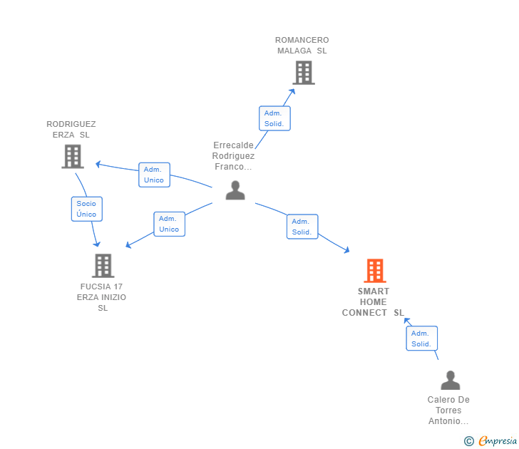 Vinculaciones societarias de SMART HOME CONNECT SL