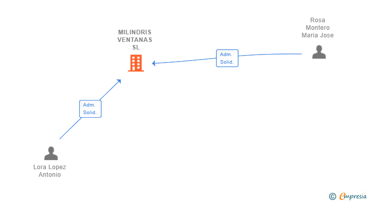 Vinculaciones societarias de MILINDRIS VENTANAS SL