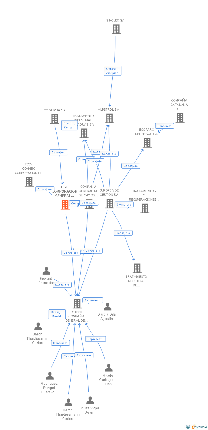 Vinculaciones societarias de CGT CORPORACION GENERAL DE TRANSPORTES SA