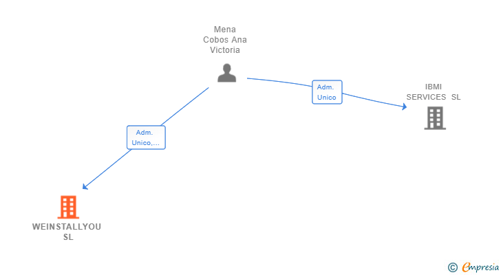 Vinculaciones societarias de WEINSTALLYOU SL