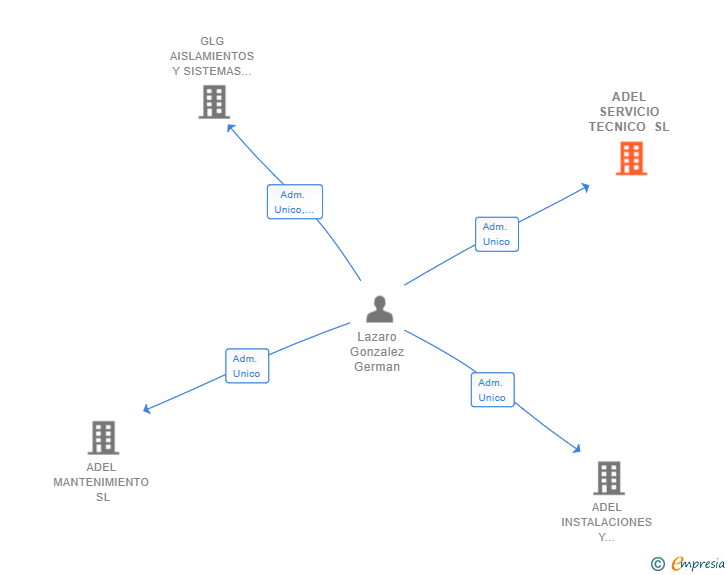 Vinculaciones societarias de ADEL SERVICIO TECNICO SL