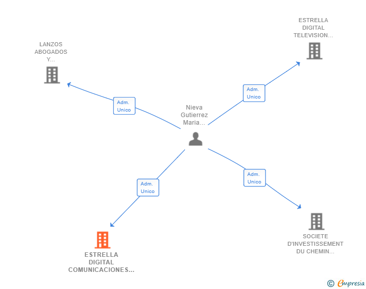 Vinculaciones societarias de ESTRELLA DIGITAL COMUNICACIONES SL