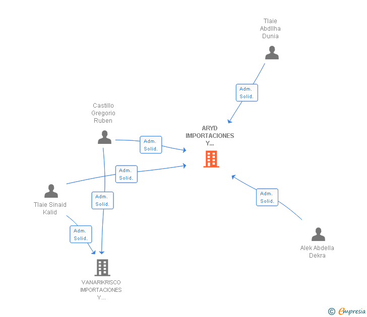 Vinculaciones societarias de ARYD IMPORTACIONES Y EXPORTACIONES SL