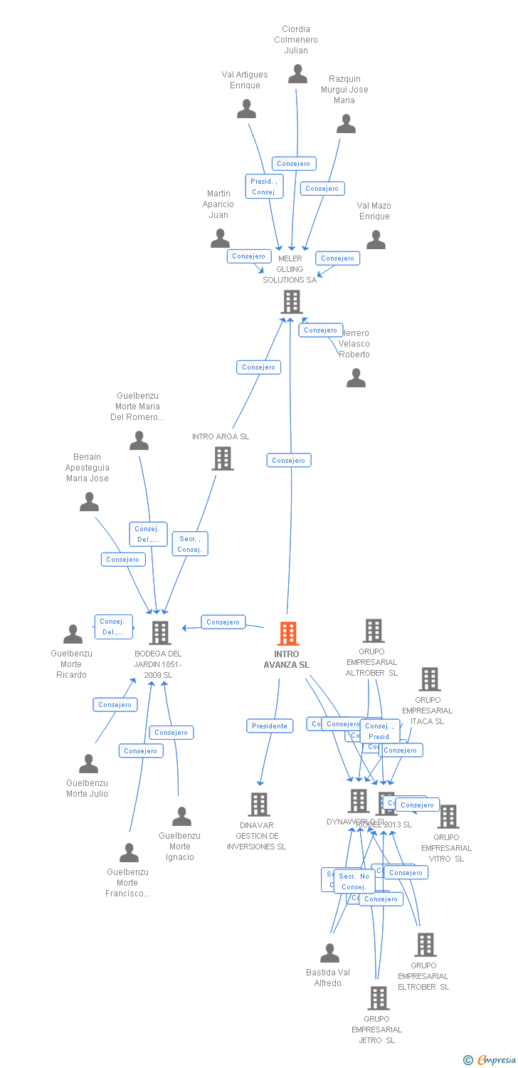 Vinculaciones societarias de INTRO AVANZA SL