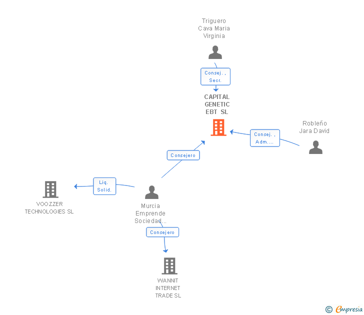 Vinculaciones societarias de CAPITAL GENETIC EBT SL
