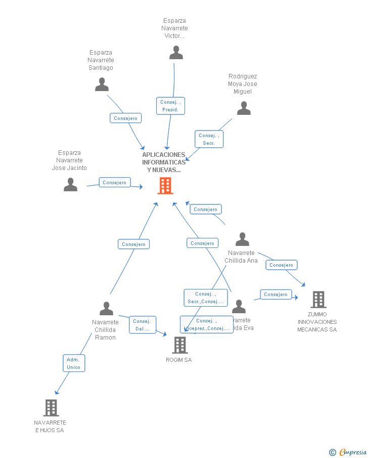 Vinculaciones societarias de APLICACIONES INFORMATICAS Y NUEVAS TECNOLOGIAS SA