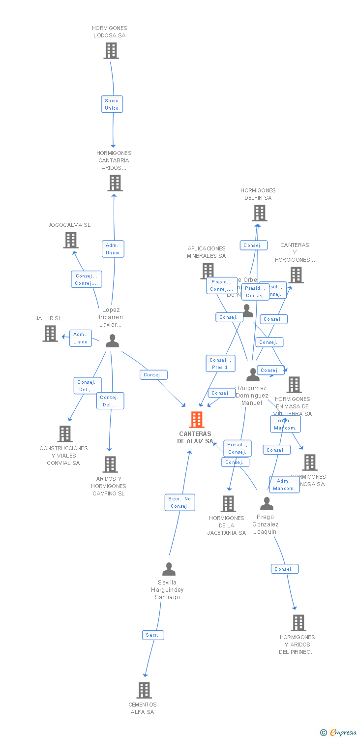 Vinculaciones societarias de CANTERAS DE ALAIZ SA