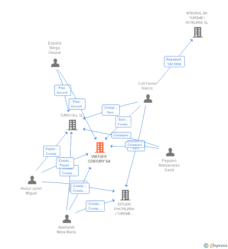 Vinculaciones societarias de VIATGES CENTURY SA