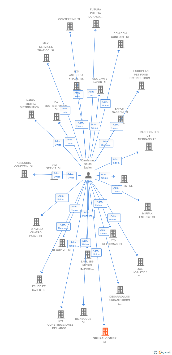 Vinculaciones societarias de GRUPALCOMER SL
