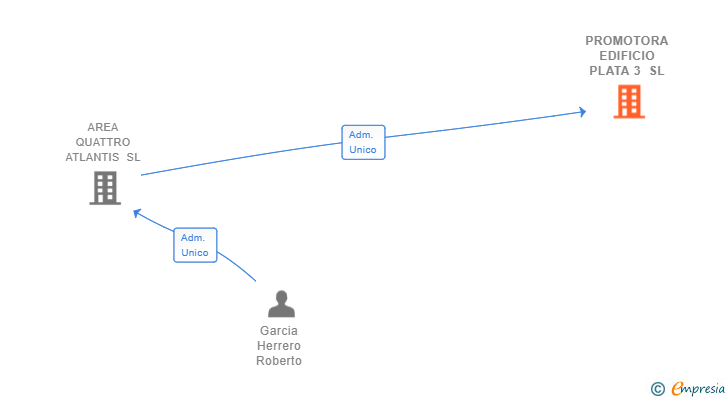 Vinculaciones societarias de PROMOTORA EDIFICIO PLATA 3 SL