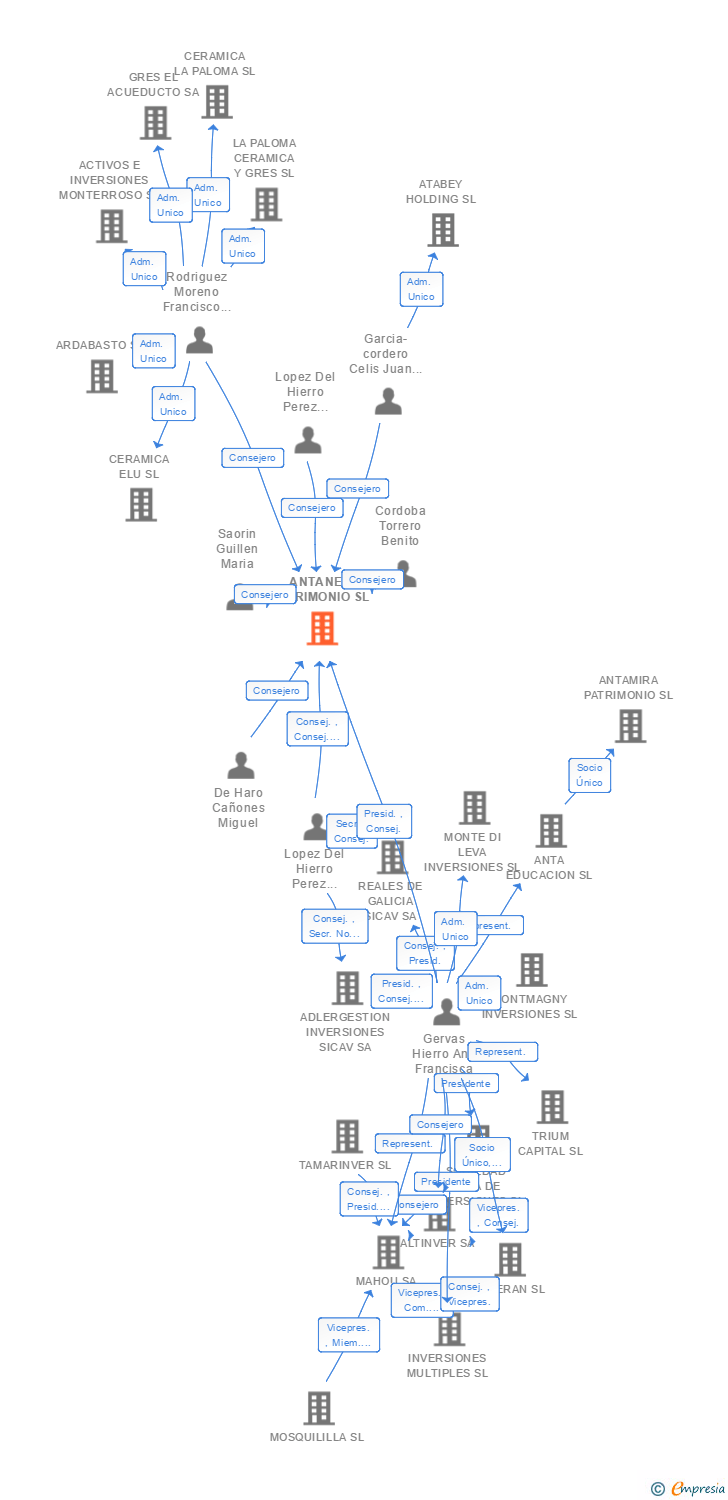 Vinculaciones societarias de ANTANES SCHOOL SL
