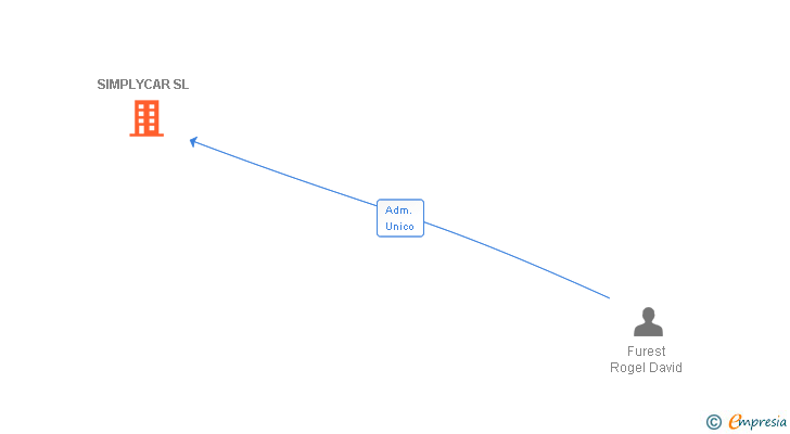 Vinculaciones societarias de SIMPLYCAR SL