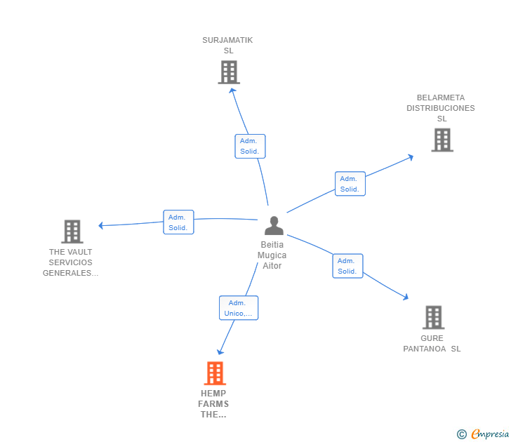 Vinculaciones societarias de HEMP FARMS THE VAULT SL