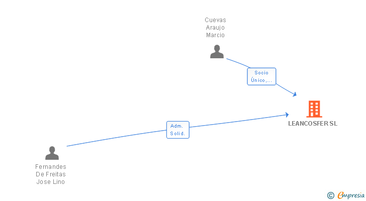 Vinculaciones societarias de LEANCOSFER SL
