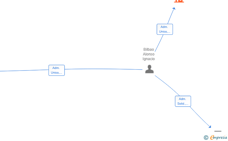 Vinculaciones societarias de VGOAM SL