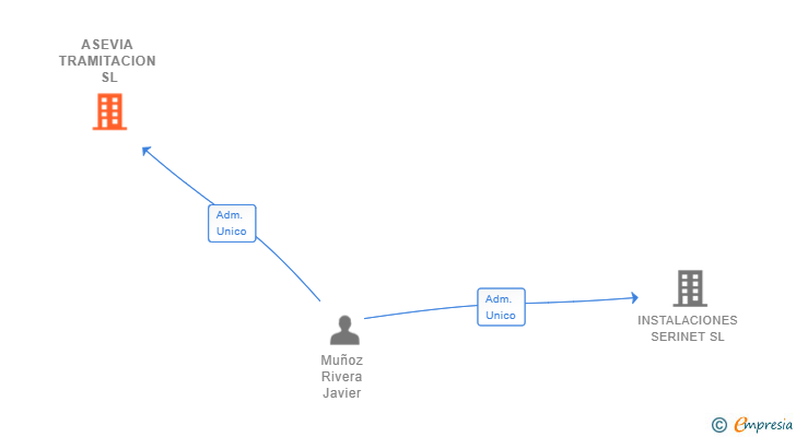 Vinculaciones societarias de ASEVIA TRAMITACION SL