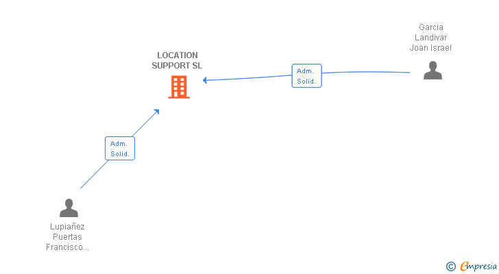 Vinculaciones societarias de LOCATION SUPPORT SL